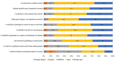 Factors associated with interest in scientific research in dental students of six Cuban universities
